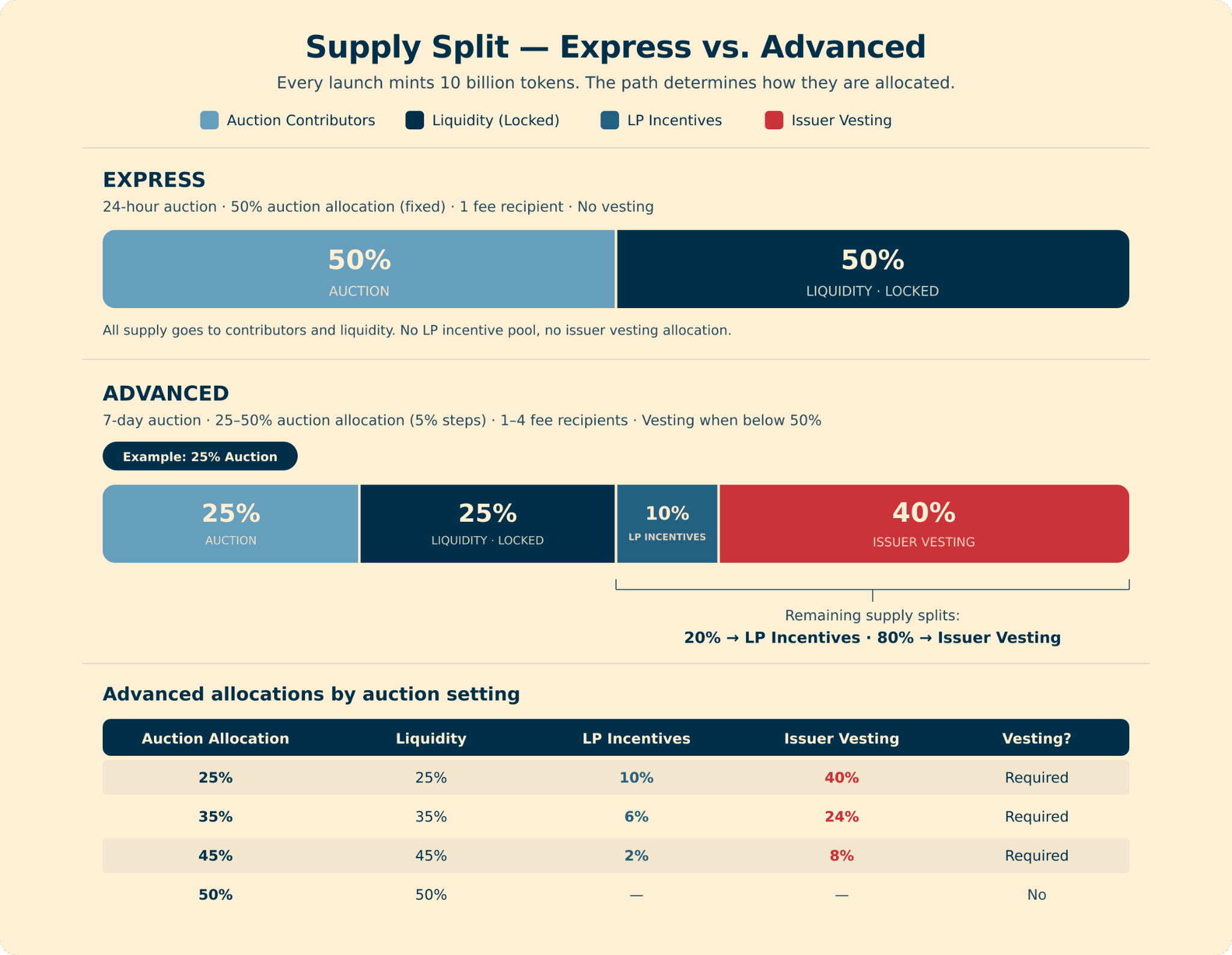 Express vs Advanced supply split