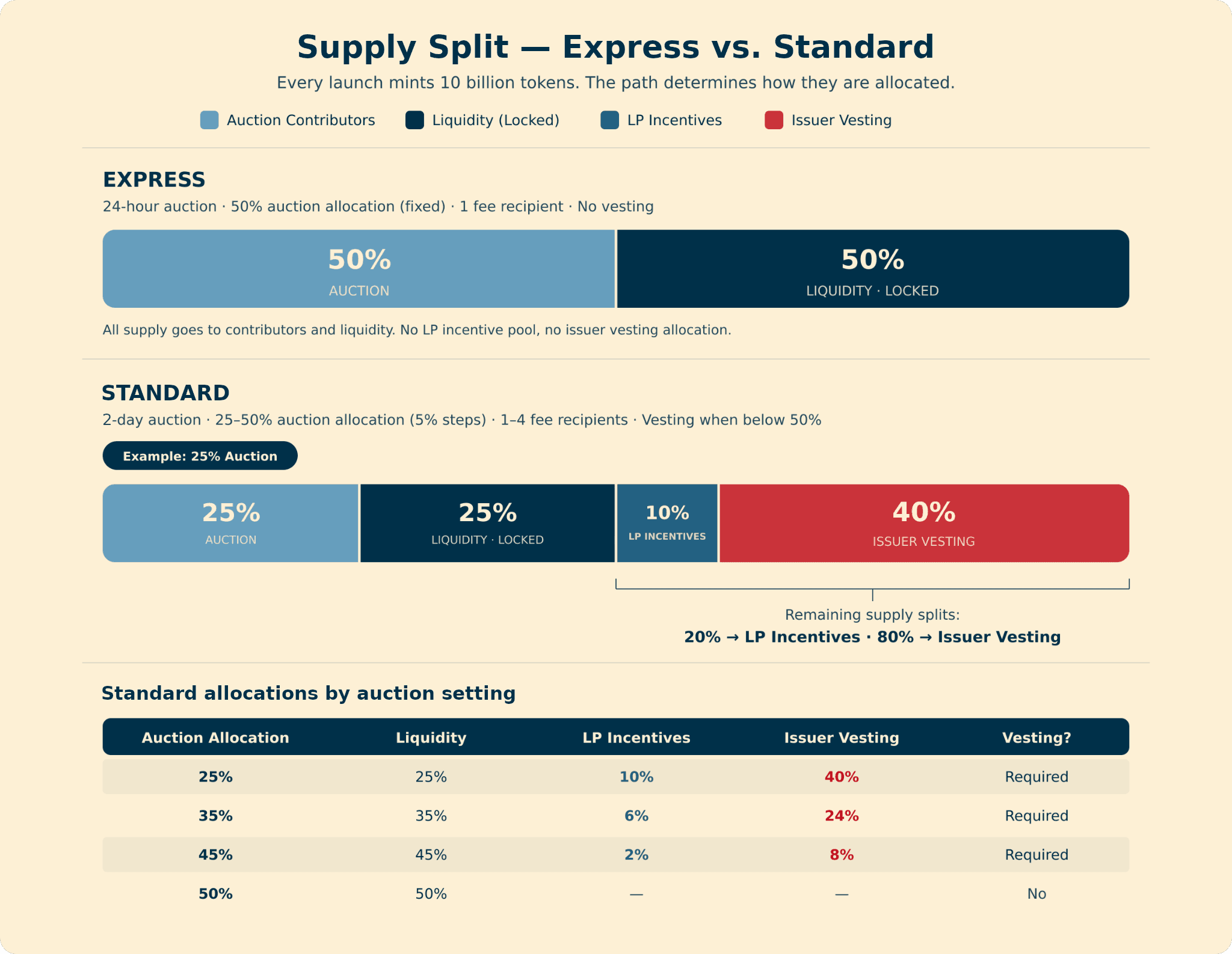 Express vs Standard supply split