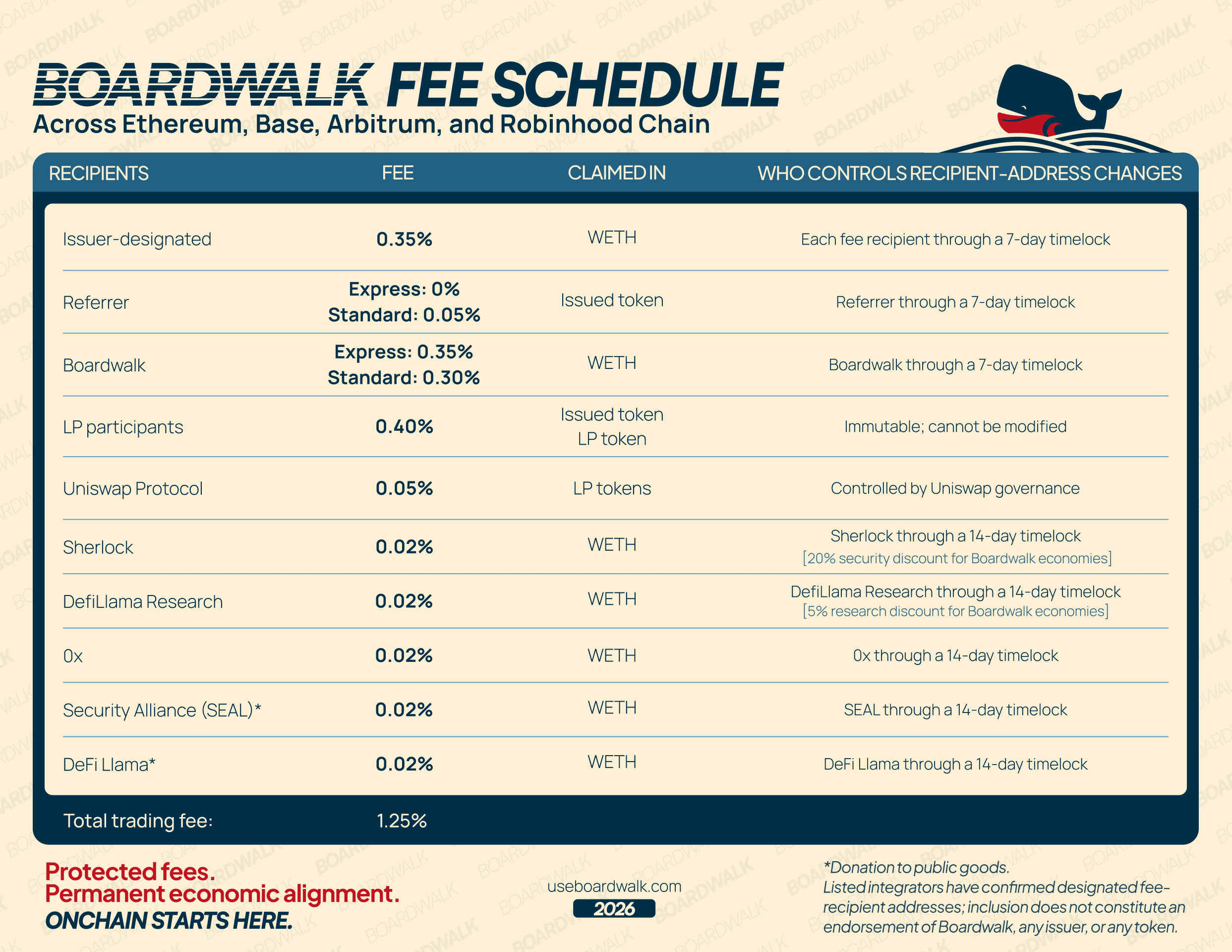 Boardwalk fee schedule