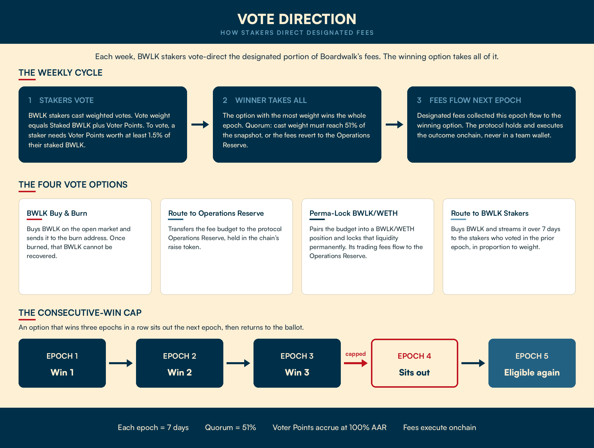 Voting flow