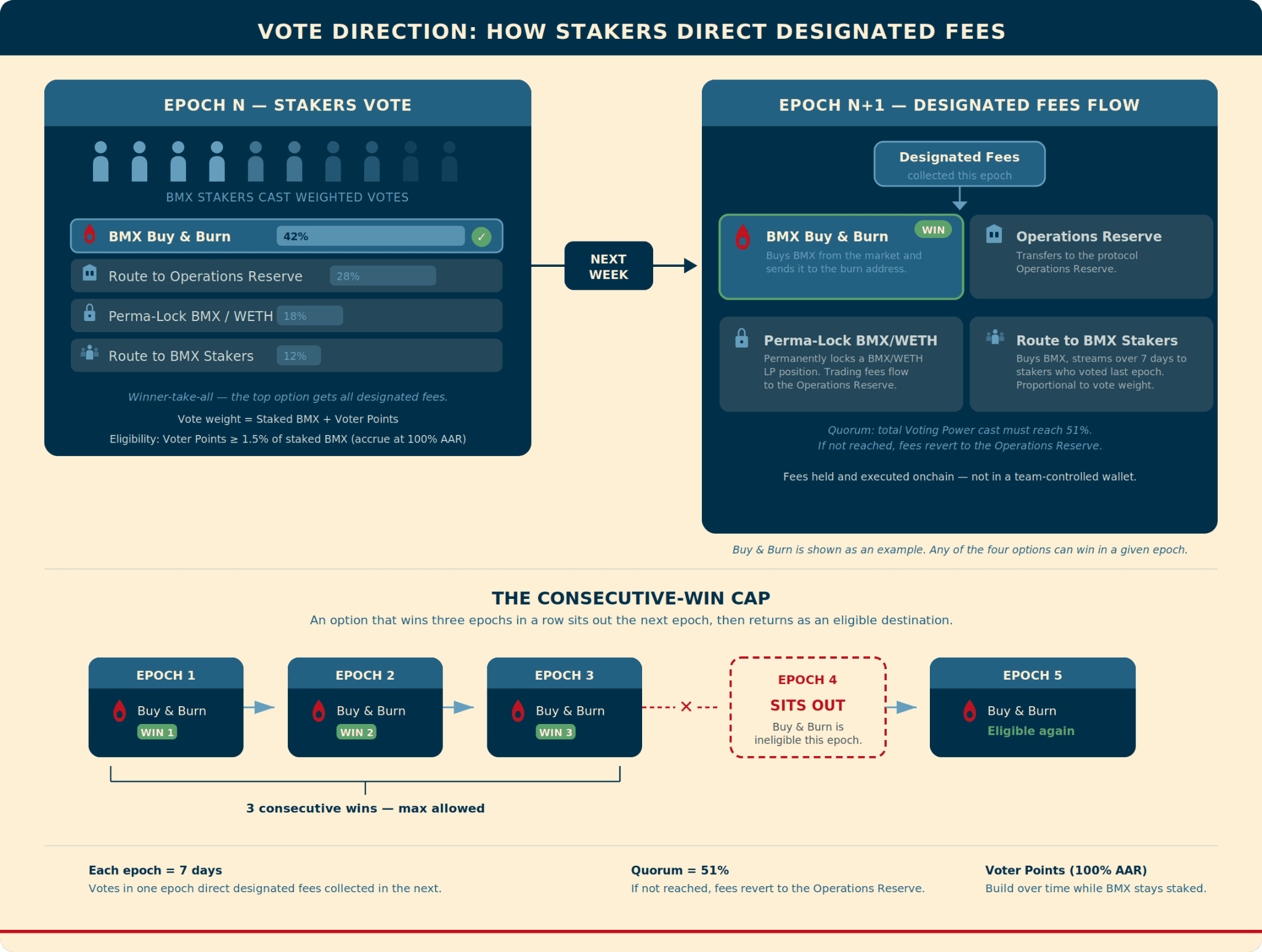 Voting flow